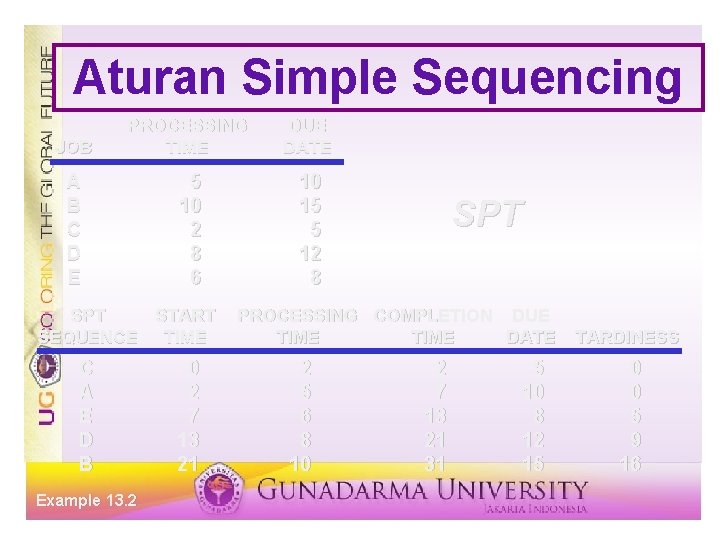 Aturan Simple Sequencing JOB PROCESSING TIME DUE DATE A B C D E 5