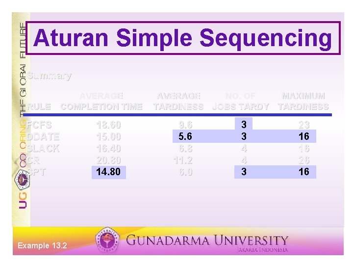 Aturan Simple Sequencing Summary RULE AVERAGE COMPLETION TIME FCFS DDATE SLACK CR SPT Example