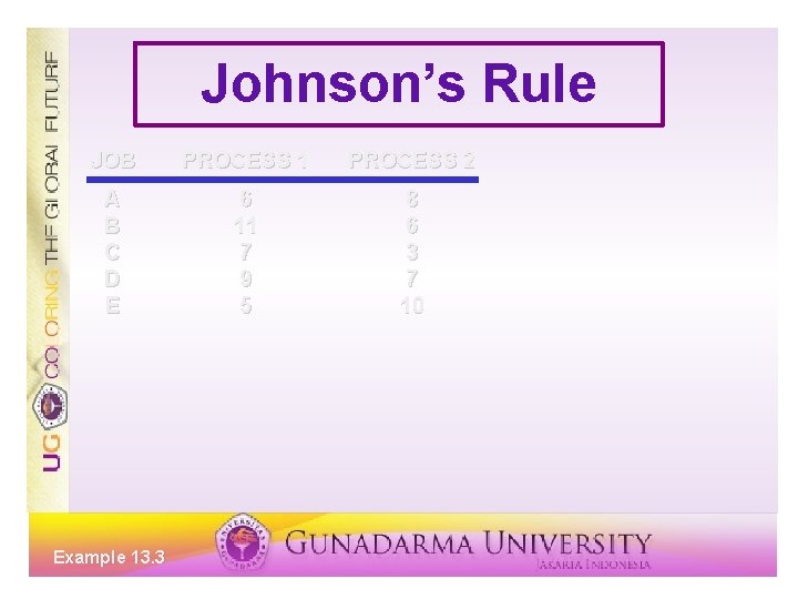 Johnson’s Rule JOB PROCESS 1 PROCESS 2 A B C D E 6 11