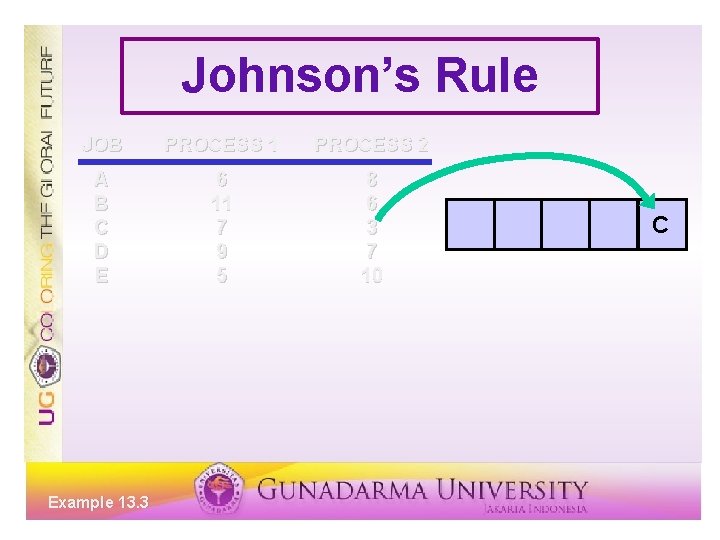 Johnson’s Rule JOB PROCESS 1 PROCESS 2 A B C D E 6 11