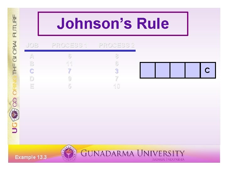 Johnson’s Rule JOB PROCESS 1 PROCESS 2 A B C D E 6 11