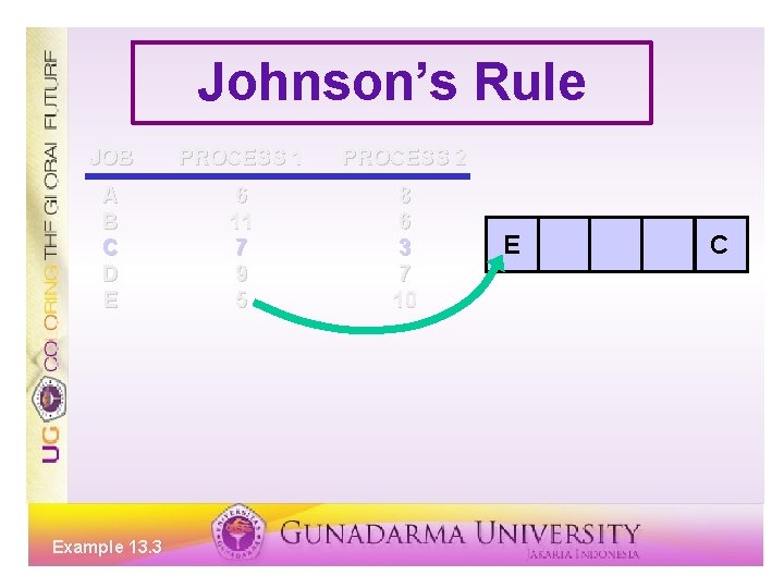 Johnson’s Rule JOB PROCESS 1 PROCESS 2 A B C D E 6 11