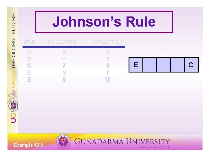 Johnson’s Rule JOB PROCESS 1 PROCESS 2 A B C D E 6 11