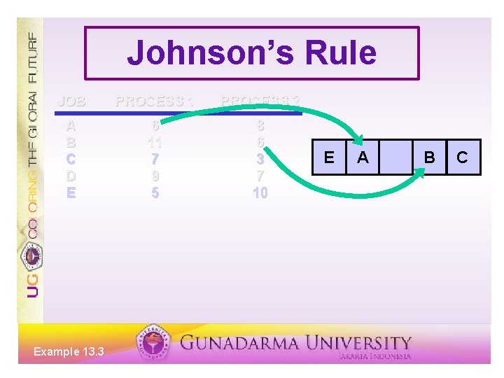 Johnson’s Rule JOB PROCESS 1 PROCESS 2 A B C D E 6 11