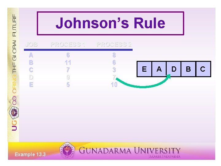 Johnson’s Rule JOB PROCESS 1 PROCESS 2 A B C D E 6 11