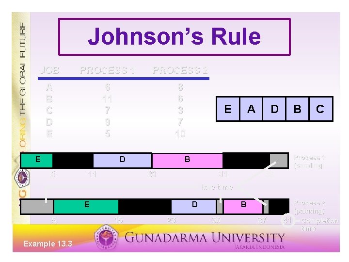 Johnson’s Rule JOB PROCESS 1 PROCESS 2 A B C D E 6 11