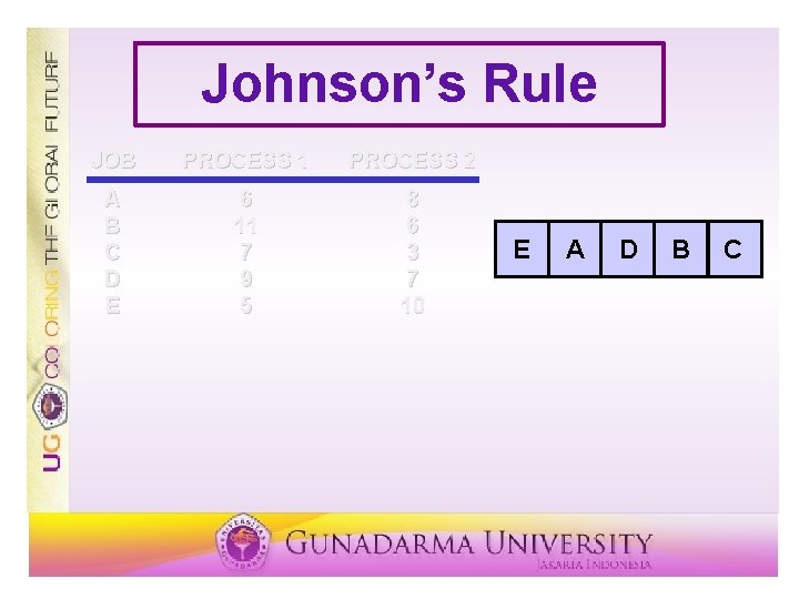 Johnson’s Rule JOB PROCESS 1 PROCESS 2 A B C D E 6 11