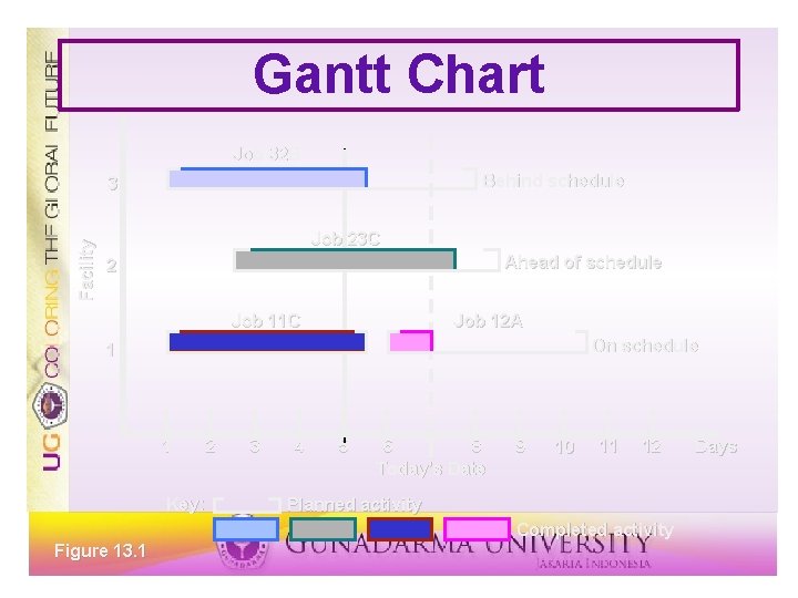 Gantt Chart Job 32 B Behind schedule Facility 3 Job 23 C Ahead of