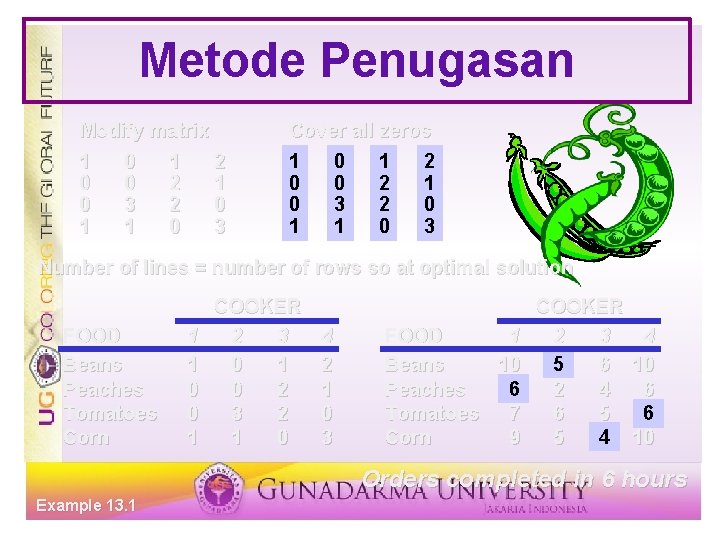 Metode Penugasan Modify matrix 1 0 0 3 1 1 2 2 0 Cover