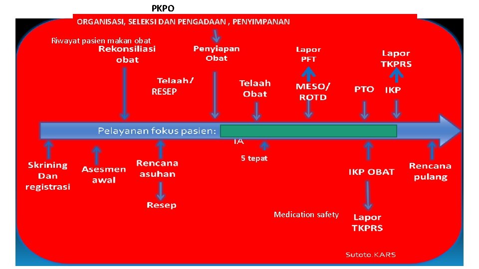 PKPO ORGANISASI, SELEKSI DAN PENGADAAN , PENYIMPANAN Riwayat pasien makan obat RESEP 5 tepat