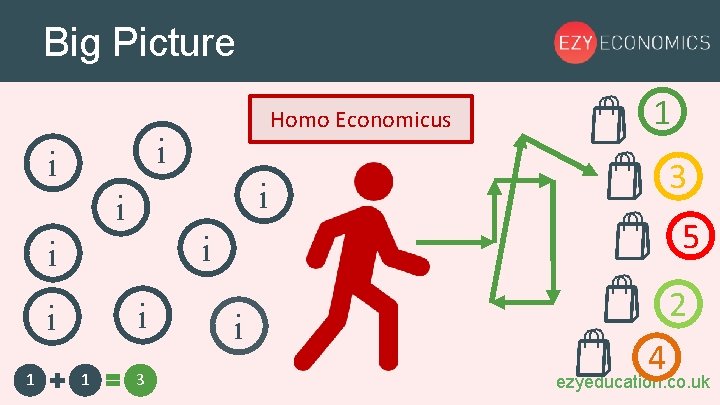 Big Picture Homo Economicus i i 3 i i 5 i i 1 1