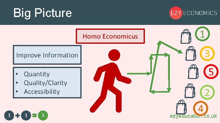 Big Picture Homo Economicus 1 3 Improve Information 5 • Quantity • Quality/Clarity •