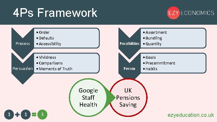 4 Ps Framework Process • Order • Defaults • Accessibility • Assortment • Bundling