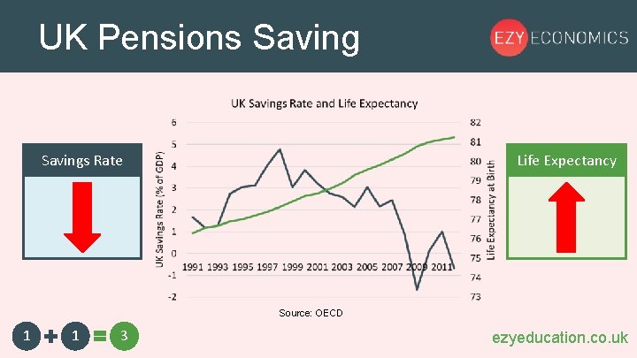 UK Pensions Savings Rate Life Expectancy Source: OECD 1 1 3 ezyeducation. co. uk