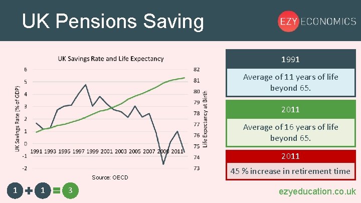 UK Pensions Saving 1991 Average of 11 years of life beyond 65. 2011 Average