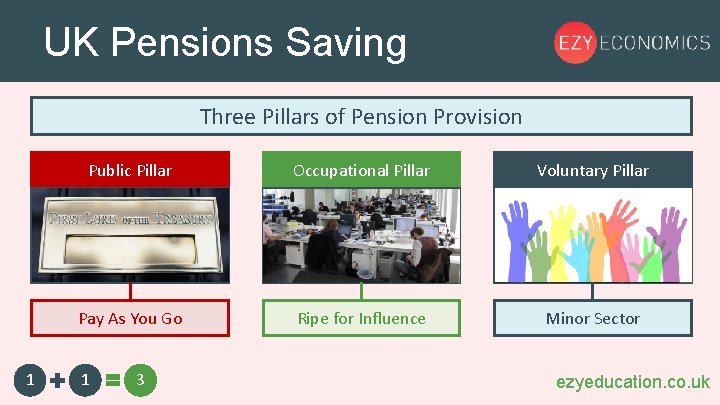 UK Pensions Saving Three Pillars of Pension Provision 1 Public Pillar Occupational Pillar Voluntary