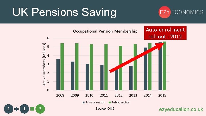 UK Pensions Saving Auto-enrollment roll-out - 2012 1 1 3 Source: ONS ezyeducation. co.