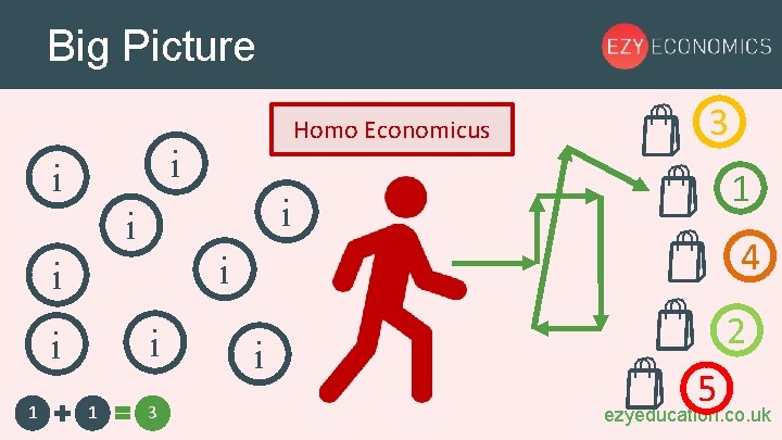 Big Picture Homo Economicus i i 1 i i 4 i i 1 3
