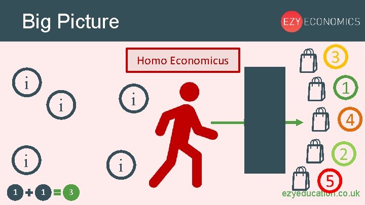 Big Picture Homo Economicus i i i 1 1 i i 1 3 3