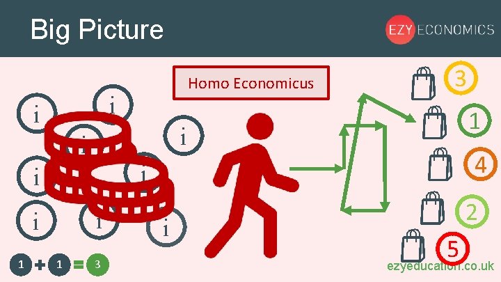 Big Picture Homo Economicus i i 1 i i 4 i i 1 3