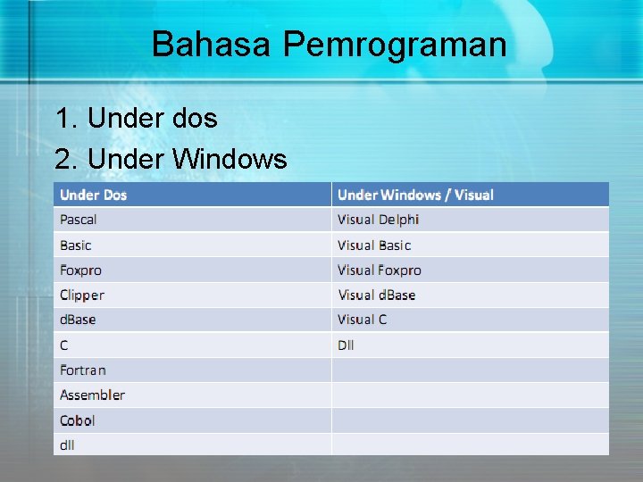 Bahasa Pemrograman 1. Under dos 2. Under Windows 