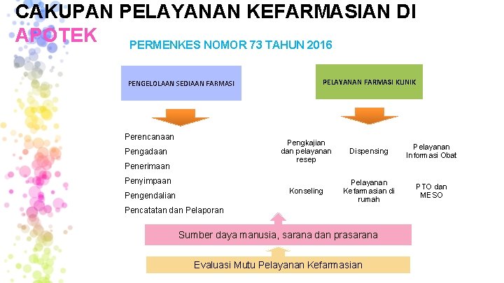 CAKUPAN PELAYANAN KEFARMASIAN DI APOTEK PERMENKES NOMOR 73 TAHUN 2016 PENGELOLAAN SEDIAAN FARMASI Perencanaan