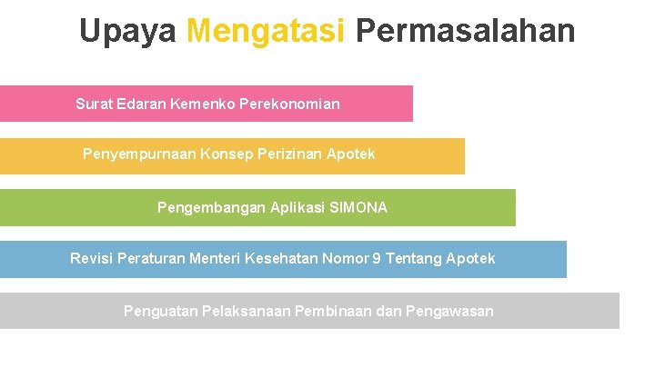 Upaya Mengatasi Permasalahan Surat Edaran Kemenko Perekonomian Penyempurnaan Konsep Perizinan Apotek Pengembangan Aplikasi SIMONA Upaya Mengatasi Permasalahan Surat Edaran Kemenko Perekonomian Penyempurnaan Konsep Perizinan Apotek Pengembangan Aplikasi SIMONA