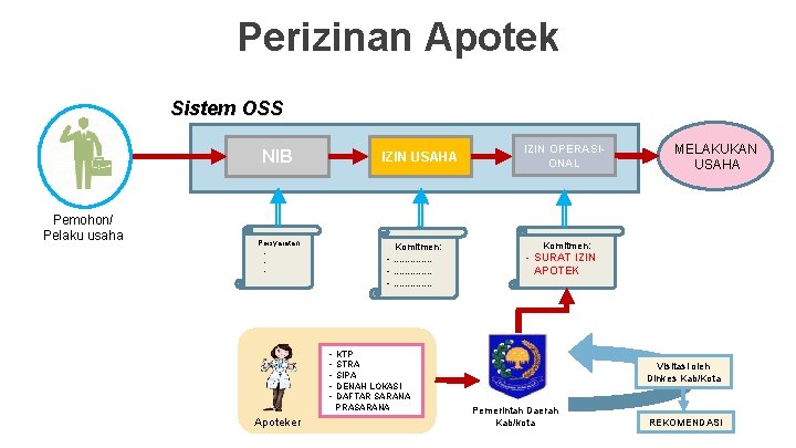 Perizinan Apotek Sistem OSS NIB Pemohon/ Pelaku usaha IZIN USAHA Persyaratan -. . .