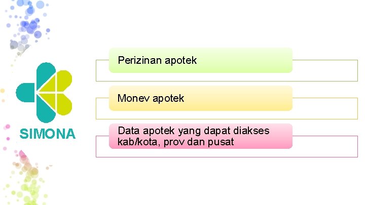 Perizinan apotek Monev apotek SIMONA Data apotek yang dapat diakses kab/kota, prov dan pusat