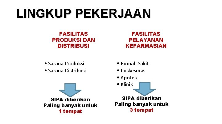 LINGKUP PEKERJAAN FASILITAS PRODUKSI DAN DISTRIBUSI • Sarana Produksi • Sarana Distribusi SIPA diberikan LINGKUP PEKERJAAN FASILITAS PRODUKSI DAN DISTRIBUSI • Sarana Produksi • Sarana Distribusi SIPA diberikan