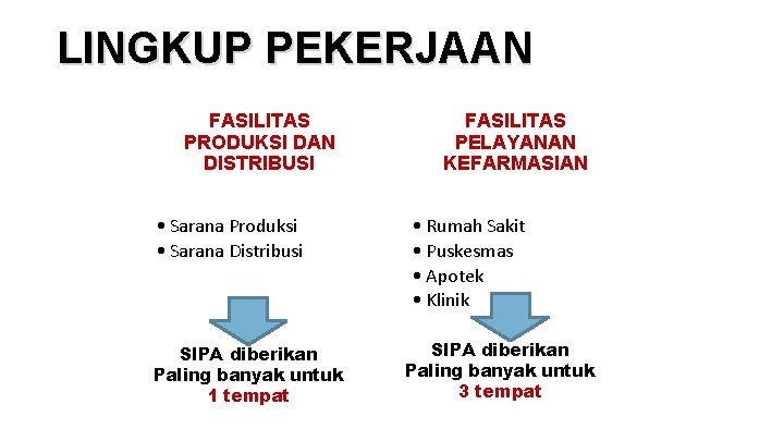 LINGKUP PEKERJAAN FASILITAS PRODUKSI DAN DISTRIBUSI • Sarana Produksi • Sarana Distribusi SIPA diberikan