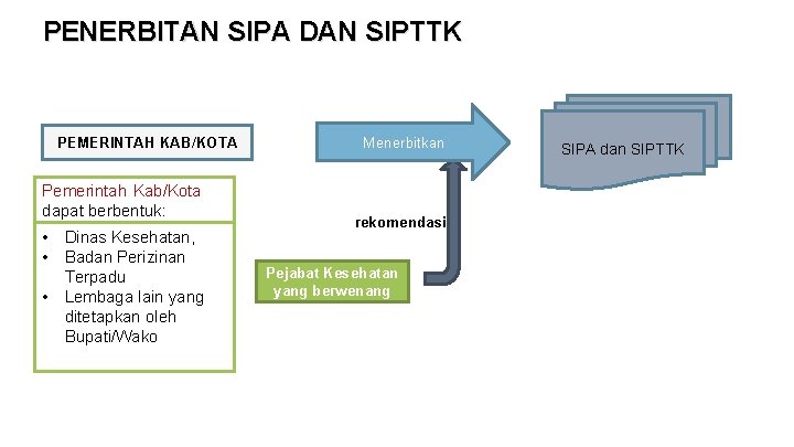 PENERBITAN SIPA DAN SIPTTK PEMERINTAH KAB/KOTA Pemerintah Kab/Kota dapat berbentuk: • Dinas Kesehatan, • PENERBITAN SIPA DAN SIPTTK PEMERINTAH KAB/KOTA Pemerintah Kab/Kota dapat berbentuk: • Dinas Kesehatan, •