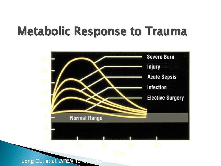 Metabolic Response to Trauma 28 Nitrogen Excretion (g/day) 24 20 16 12 8 4