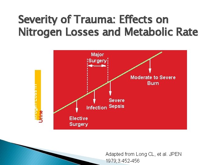 Severity of Trauma: Effects on Nitrogen Losses and Metabolic Rate Nitrogen Loss in Urine