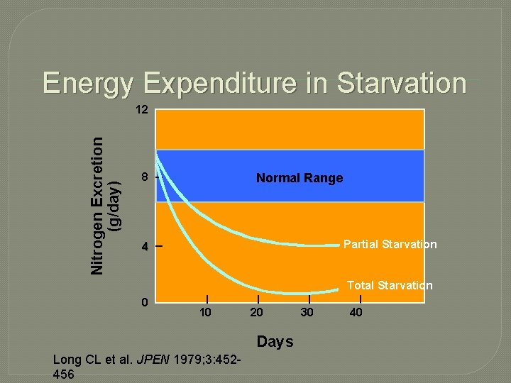 Energy Expenditure in Starvation Nitrogen Excretion (g/day) 12 Normal Range 8 Partial Starvation 4