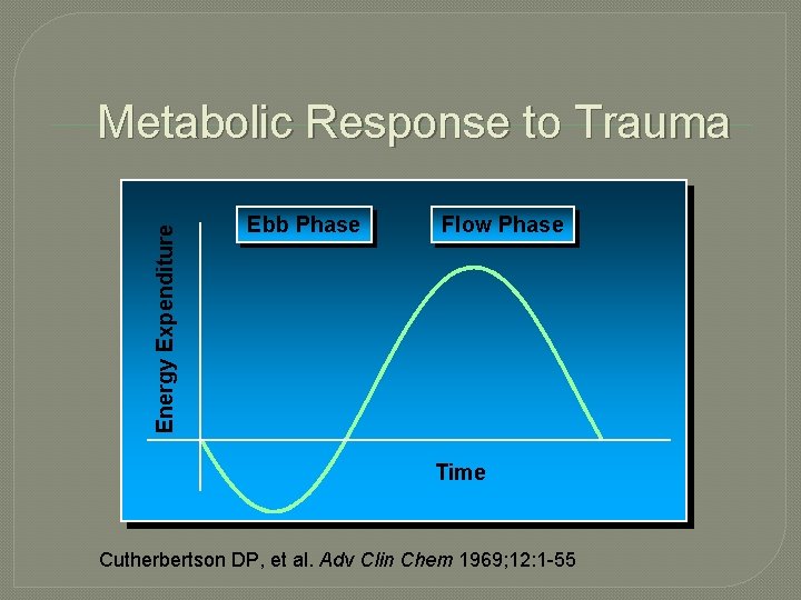 Energy Expenditure Metabolic Response to Trauma Ebb Phase Flow Phase Time Cutherbertson DP, et