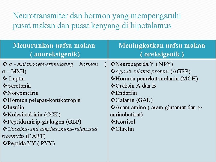 Neurotransmiter dan hormon yang mempengaruhi pusat makan dan pusat kenyang di hipotalamus Menurunkan nafsu