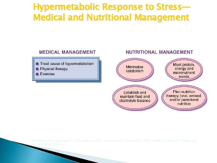 Hypermetabolic Response to Stress— Medical and Nutritional Management Algorithm content developed by John Anderson,