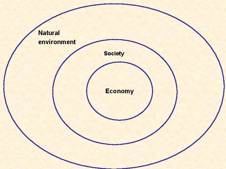 Natural environment Society Economy 