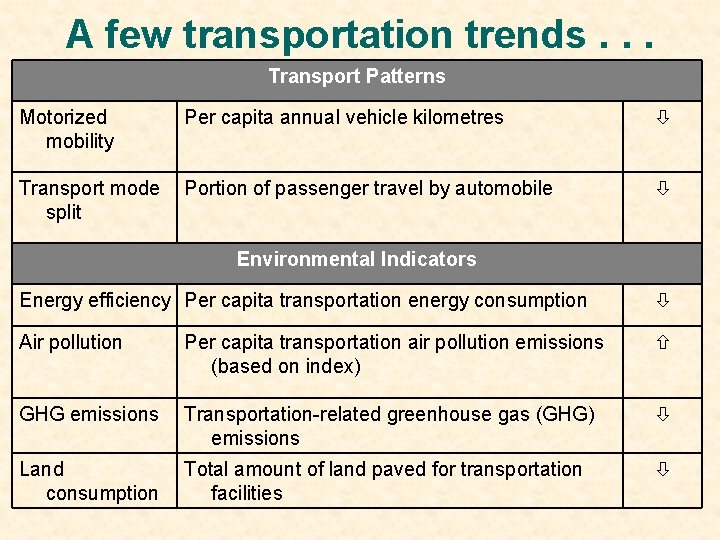 A few transportation trends. . . Transport Patterns Motorized mobility Per capita annual vehicle