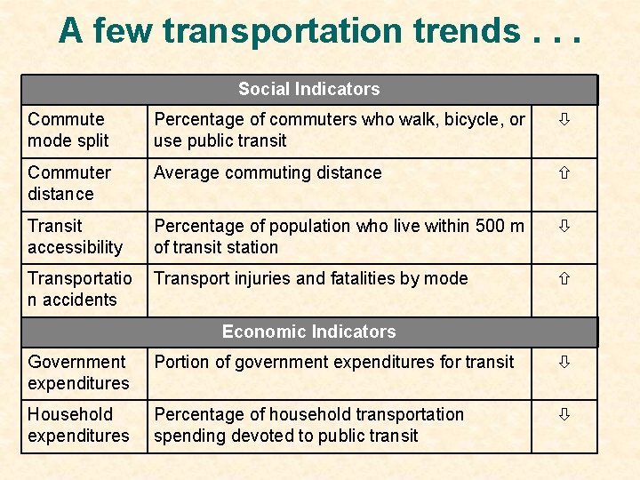 A few transportation trends. . . Social Indicators Commute mode split Percentage of commuters