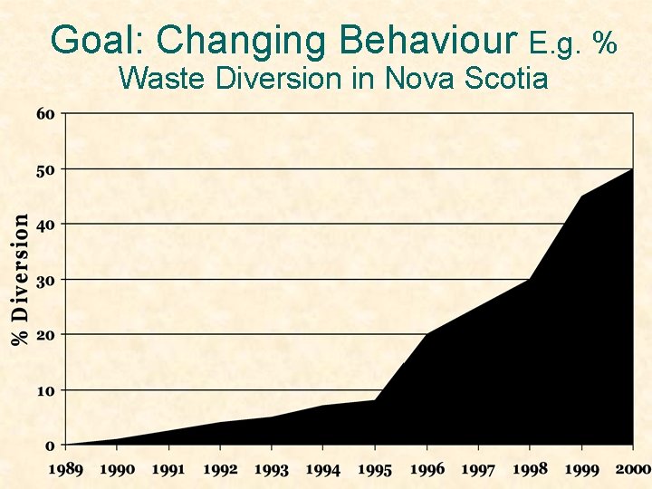 Goal: Changing Behaviour E. g. % Waste Diversion in Nova Scotia 