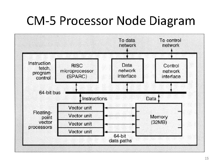 CM-5 Processor Node Diagram 15 