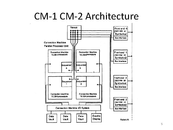 CM-1 CM-2 Architecture 5 