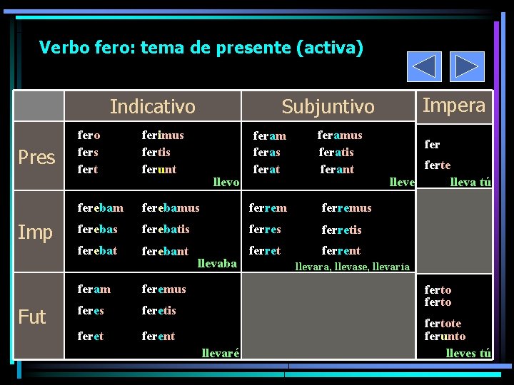 Verbo fero: tema de presente (activa) Indicativo Pres Imp Fut fero fers fert ferimus