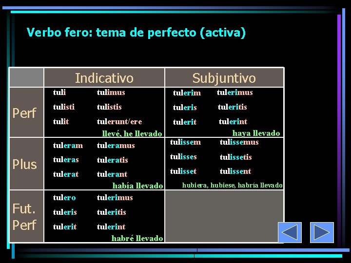 Verbo fero: tema de perfecto (activa) Indicativo Perf tulimus tulerimus tulistis tuleritis tulit tulerunt/ere