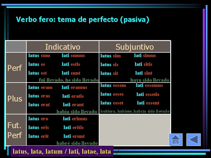 Verbo fero: tema de perfecto (pasiva) Indicativo Perf Plus Fut. Perf Subjuntivo latus sum