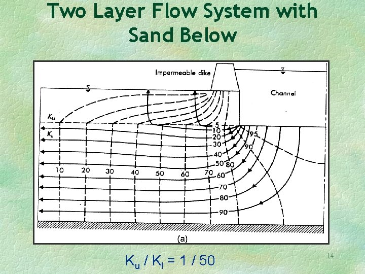 Two Layer Flow System with Sand Below Ku / Kl = 1 / 50