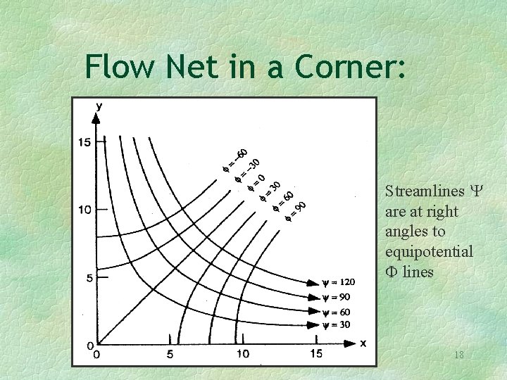 Flow Net in a Corner: Streamlines Y are at right angles to equipotential F