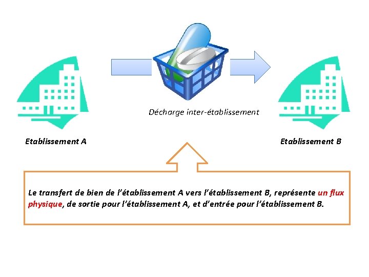 Décharge inter-établissement Etablissement A Etablissement B Le transfert de bien de l’établissement A vers